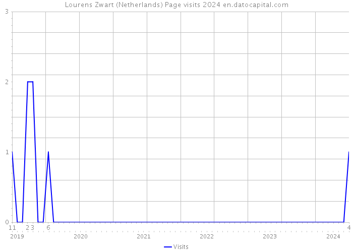 Lourens Zwart (Netherlands) Page visits 2024 