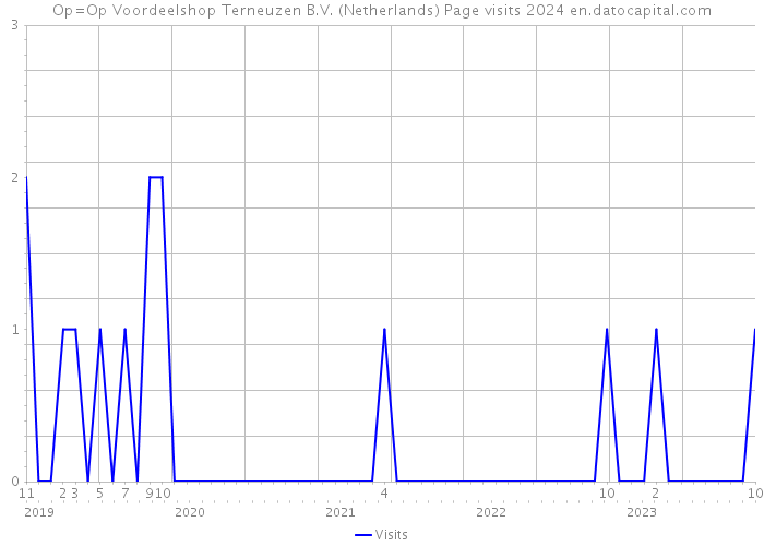 Op=Op Voordeelshop Terneuzen B.V. (Netherlands) Page visits 2024 