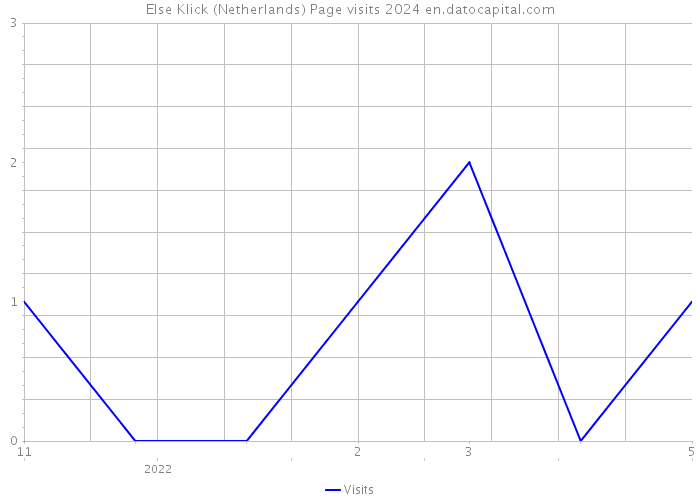 Else Klick (Netherlands) Page visits 2024 
