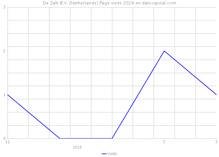 De Zalk B.V. (Netherlands) Page visits 2024 