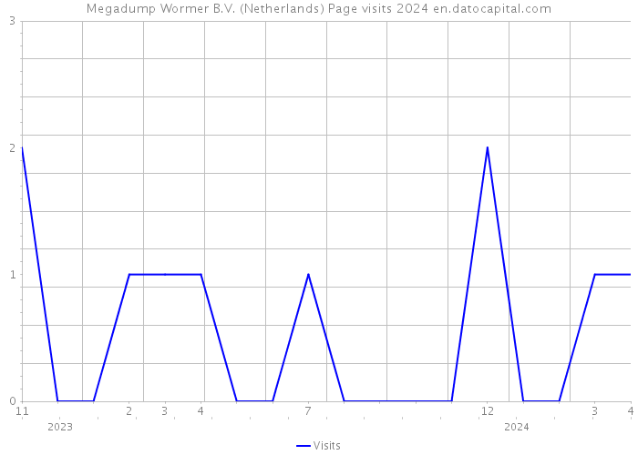 Megadump Wormer B.V. (Netherlands) Page visits 2024 