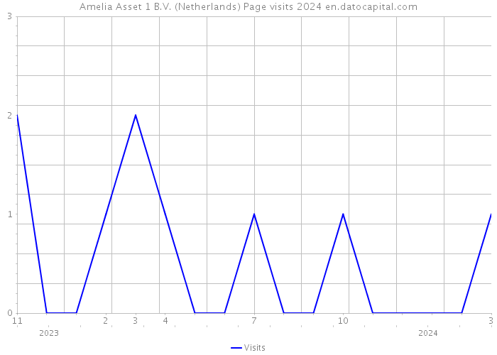 Amelia Asset 1 B.V. (Netherlands) Page visits 2024 