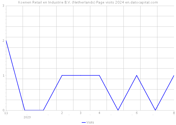 Koenen Retail en Industrie B.V. (Netherlands) Page visits 2024 