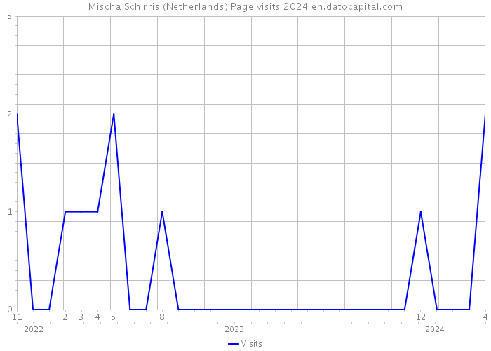 Mischa Schirris (Netherlands) Page visits 2024 