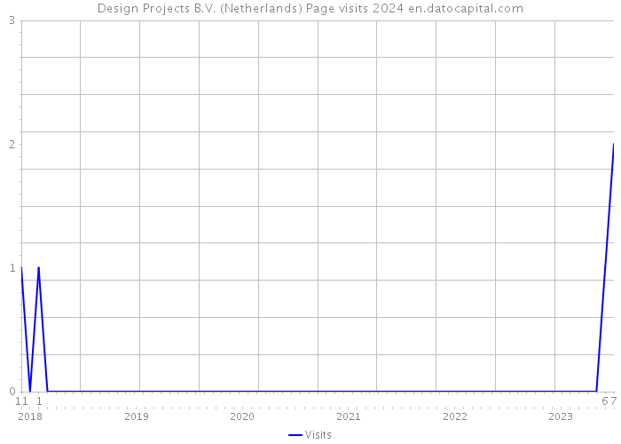 Design Projects B.V. (Netherlands) Page visits 2024 