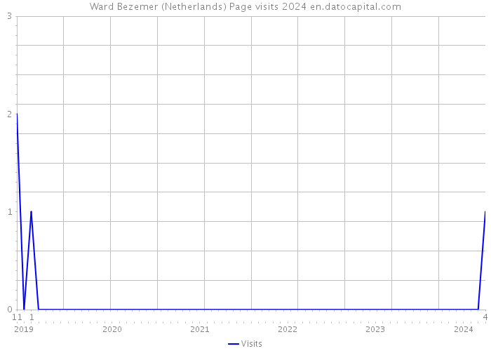Ward Bezemer (Netherlands) Page visits 2024 