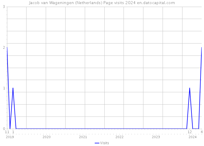 Jacob van Wageningen (Netherlands) Page visits 2024 