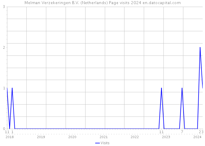 Melman Verzekeringen B.V. (Netherlands) Page visits 2024 
