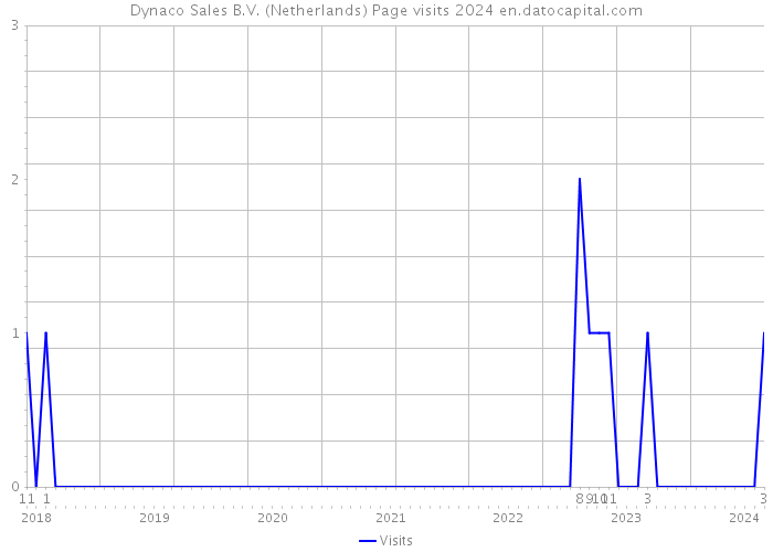 Dynaco Sales B.V. (Netherlands) Page visits 2024 
