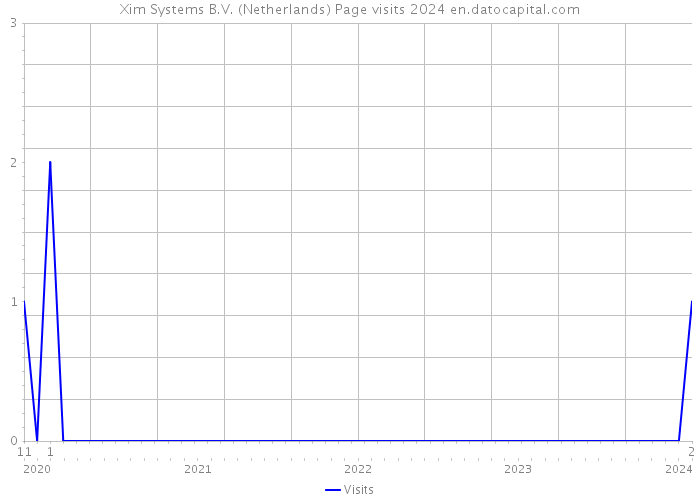 Xim Systems B.V. (Netherlands) Page visits 2024 