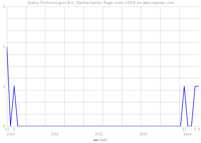 Space Technologies B.V. (Netherlands) Page visits 2024 