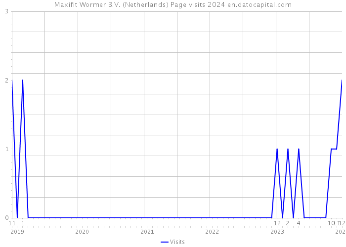 Maxifit Wormer B.V. (Netherlands) Page visits 2024 