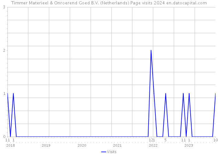 Timmer Materieel & Onroerend Goed B.V. (Netherlands) Page visits 2024 