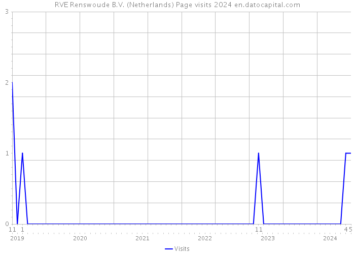 RVE Renswoude B.V. (Netherlands) Page visits 2024 