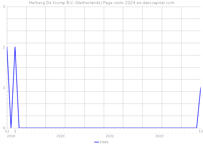 Herberg De Klomp B.V. (Netherlands) Page visits 2024 