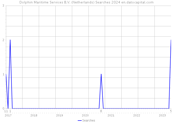 Dolphin Maritime Services B.V. (Netherlands) Searches 2024 