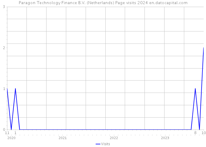 Paragon Technology Finance B.V. (Netherlands) Page visits 2024 