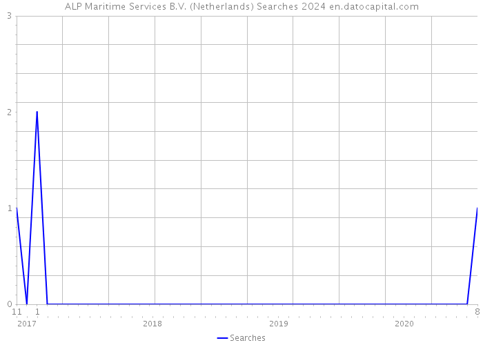 ALP Maritime Services B.V. (Netherlands) Searches 2024 