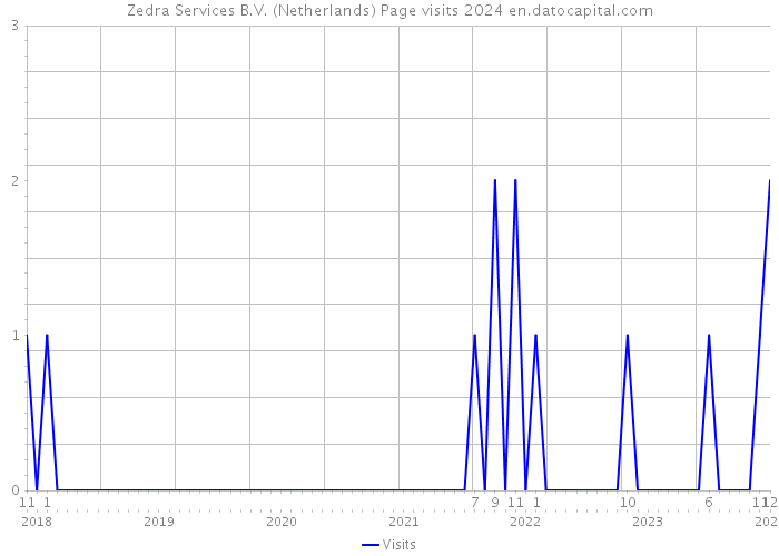 Zedra Services B.V. (Netherlands) Page visits 2024 
