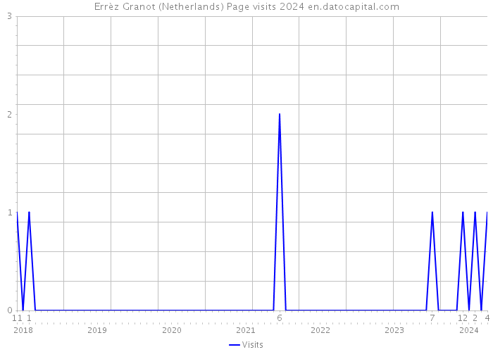 Errèz Granot (Netherlands) Page visits 2024 