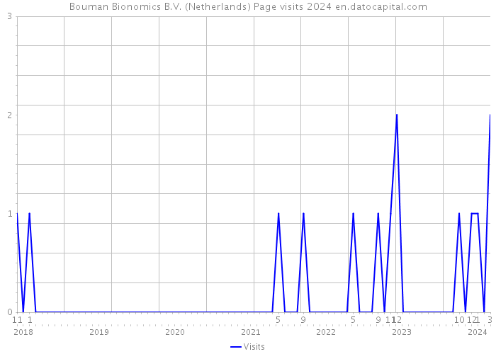 Bouman Bionomics B.V. (Netherlands) Page visits 2024 