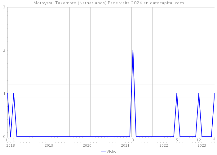 Motoyasu Takemoto (Netherlands) Page visits 2024 