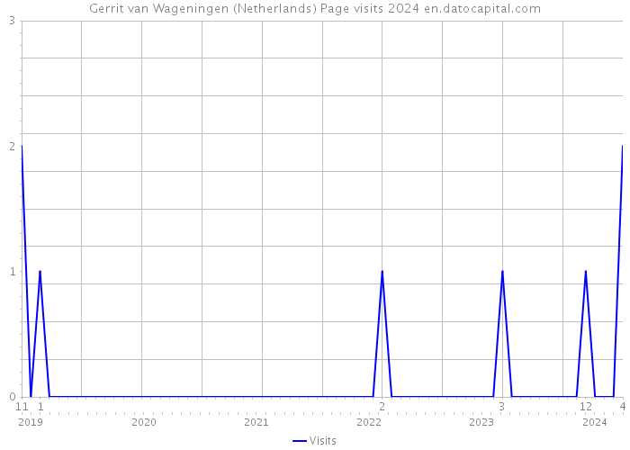 Gerrit van Wageningen (Netherlands) Page visits 2024 
