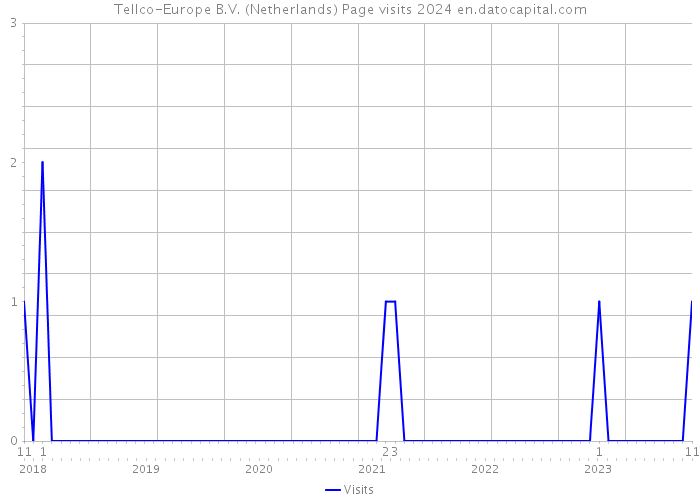 Tellco-Europe B.V. (Netherlands) Page visits 2024 