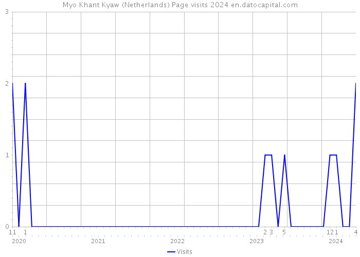 Myo Khant Kyaw (Netherlands) Page visits 2024 
