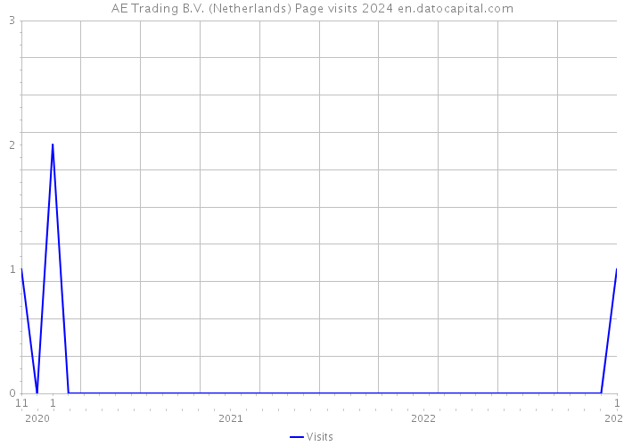 AE Trading B.V. (Netherlands) Page visits 2024 