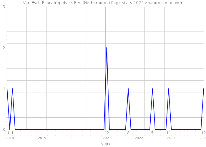 Van Esch Belastingadvies B.V. (Netherlands) Page visits 2024 