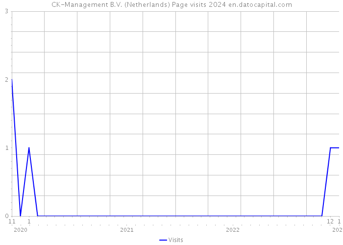 CK-Management B.V. (Netherlands) Page visits 2024 
