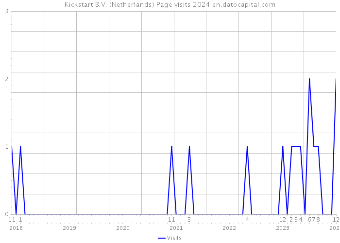 Kickstart B.V. (Netherlands) Page visits 2024 