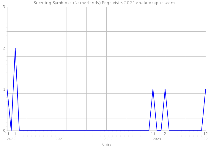 Stichting Symbiose (Netherlands) Page visits 2024 