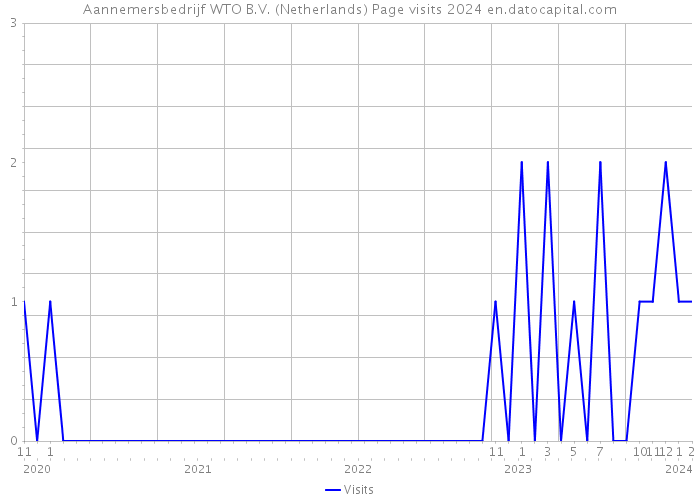 Aannemersbedrijf WTO B.V. (Netherlands) Page visits 2024 