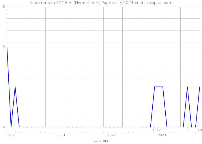 Kinderartsen ZGT B.V. (Netherlands) Page visits 2024 