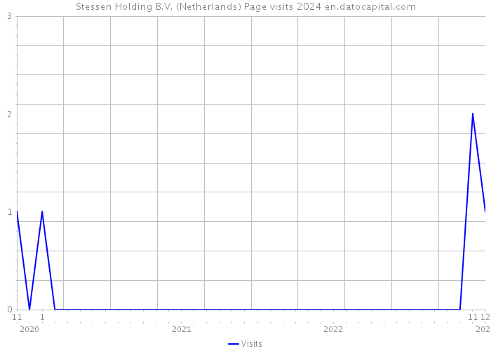 Stessen Holding B.V. (Netherlands) Page visits 2024 