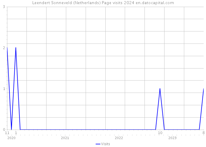 Leendert Sonneveld (Netherlands) Page visits 2024 