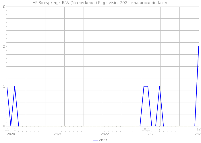HP Boxsprings B.V. (Netherlands) Page visits 2024 
