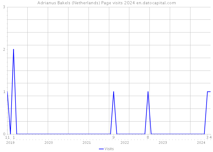 Adrianus Bakels (Netherlands) Page visits 2024 