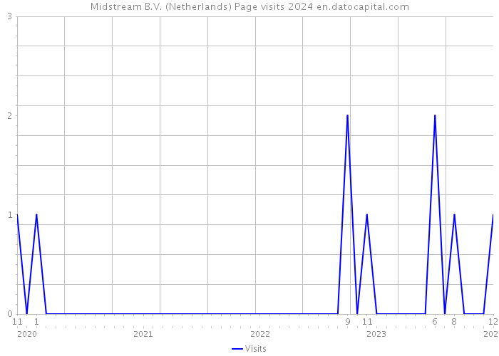 Midstream B.V. (Netherlands) Page visits 2024 