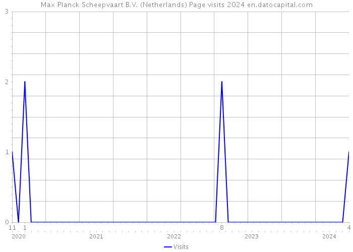 Max Planck Scheepvaart B.V. (Netherlands) Page visits 2024 