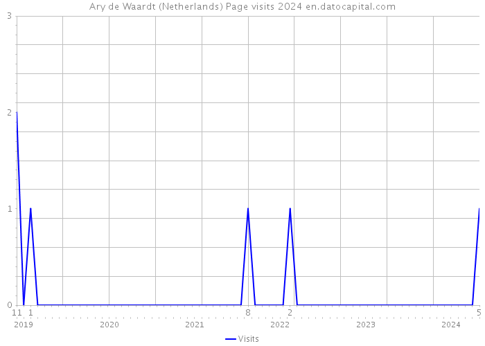 Ary de Waardt (Netherlands) Page visits 2024 