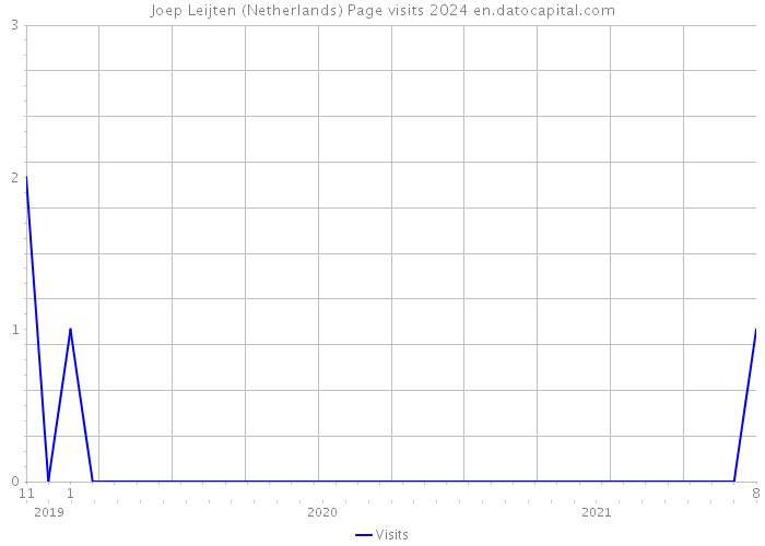 Joep Leijten (Netherlands) Page visits 2024 