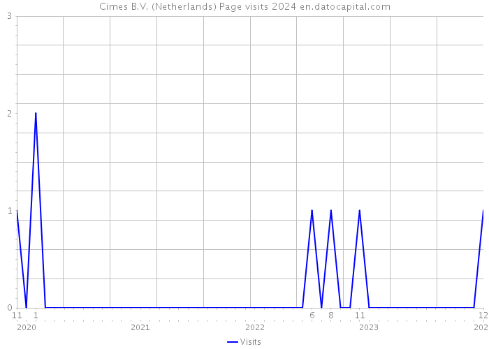 Cimes B.V. (Netherlands) Page visits 2024 