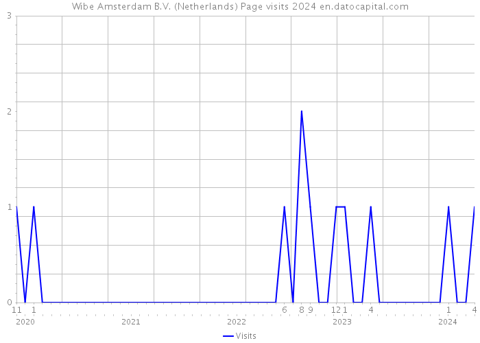 Wibe Amsterdam B.V. (Netherlands) Page visits 2024 