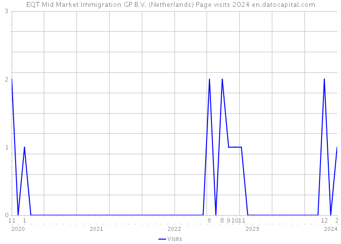 EQT Mid Market Immigration GP B.V. (Netherlands) Page visits 2024 