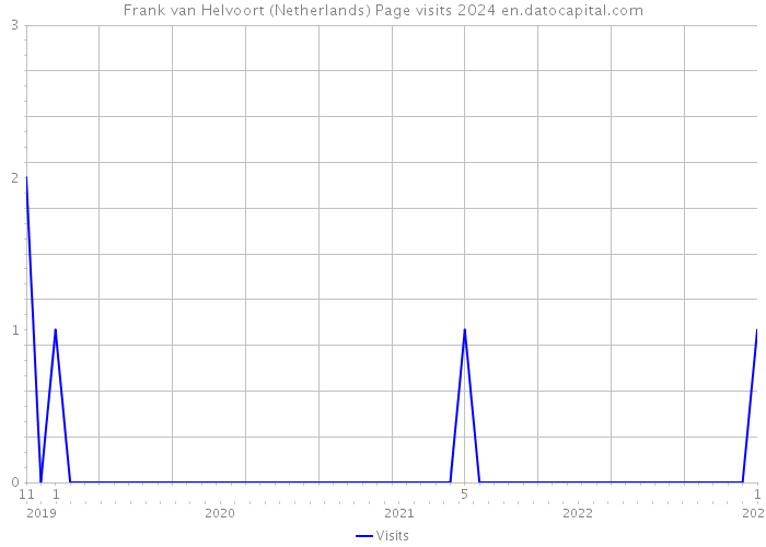 Frank van Helvoort (Netherlands) Page visits 2024 
