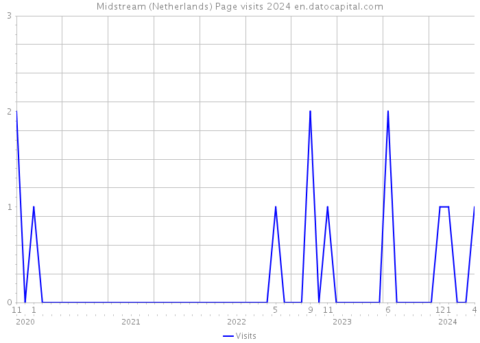 Midstream (Netherlands) Page visits 2024 