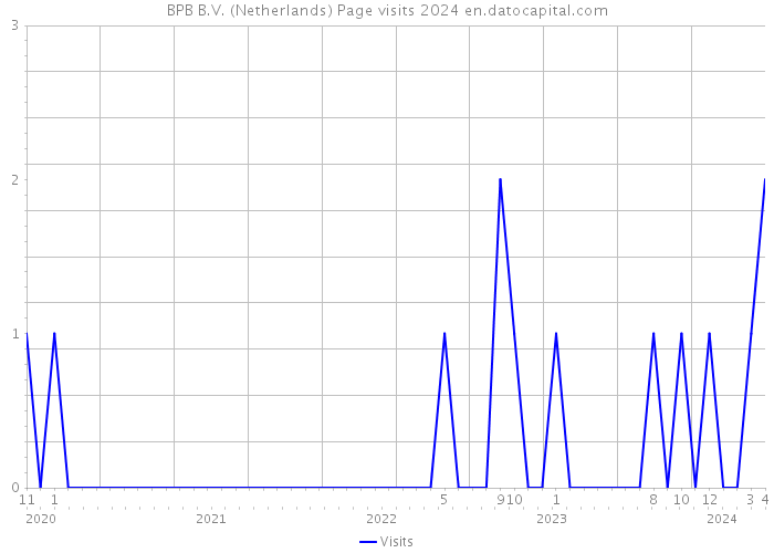 BPB B.V. (Netherlands) Page visits 2024 